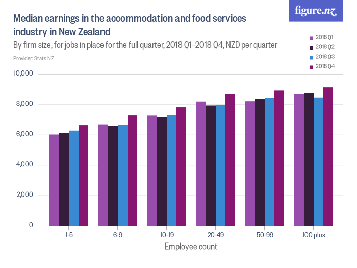 example chart of Median earnings in the accommodation and food services industry in New Zealand