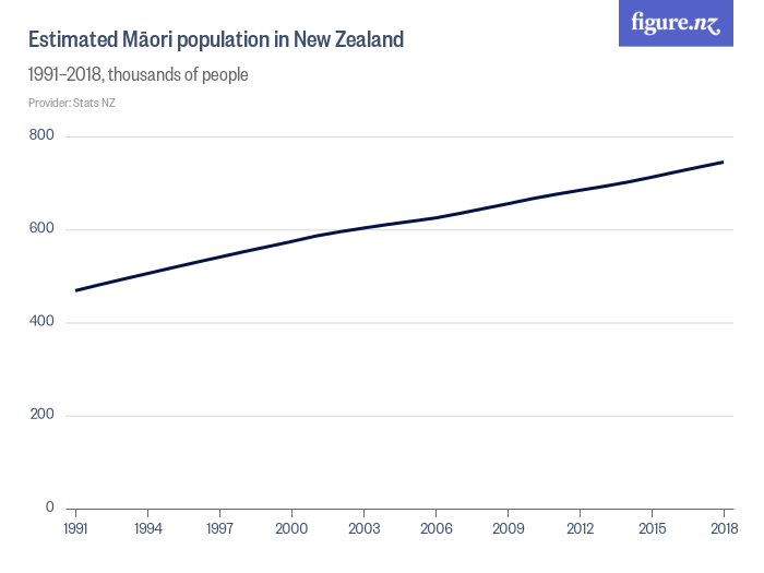 Line chart of estimated population of Māori in New Zealand. The line steadily slopes upward