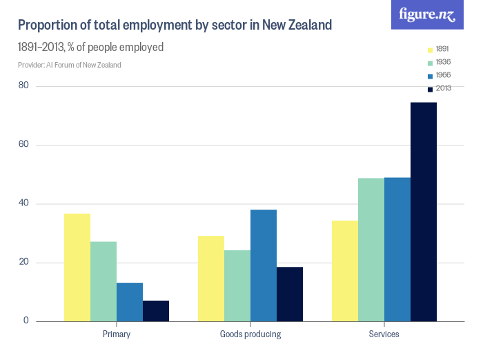 Column chart showing proportion of people working in different industry sectors