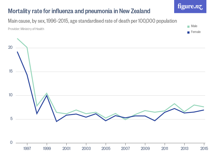 Line chart showing rate of mortality for influenza and pneumonia in NZ