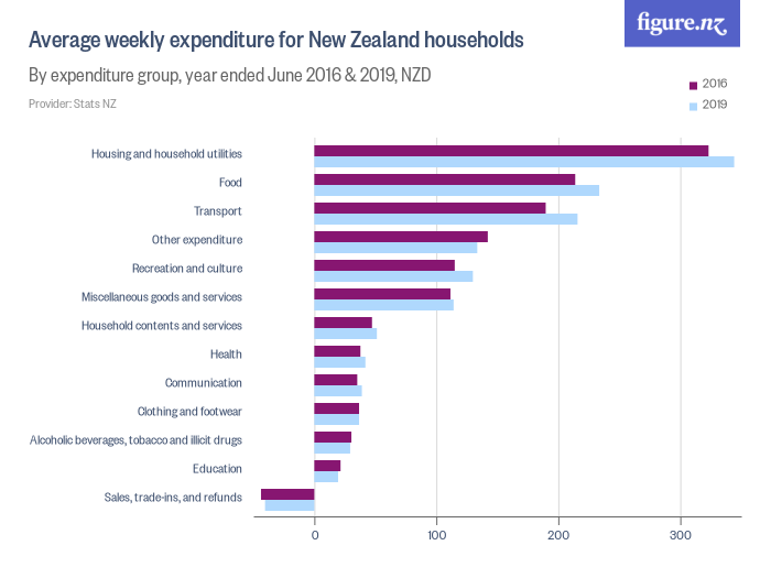 example chart of Average weekly expenditure for New Zealand households