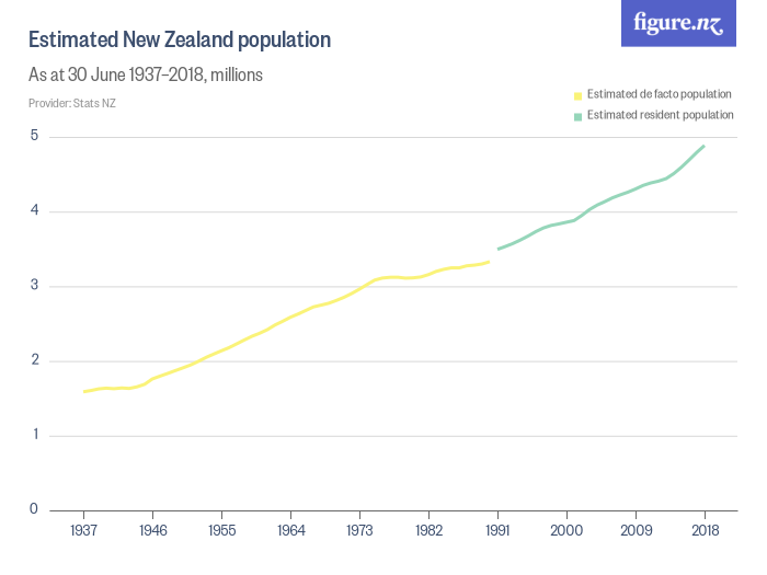 Line chart of the estimated New Zealand population. The line chart is increasing. It has two lines, one based on de facto population, one based on resident population. De facto population is everyone present in NZ, rather than living in NZ.