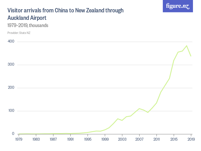 Line chart of passenger arrivals at Auckland airport from China. The arrivals start low, and then gradually increase more and more each year, resulting in a chart that curves upwards. There are some years where it drops slightly, so it is not a perfect curve.