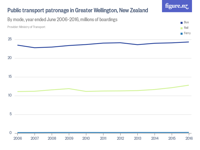 Line chart of public transport patronage in Wellington which shows bus, rail, and ferry. Each line is mostly flat