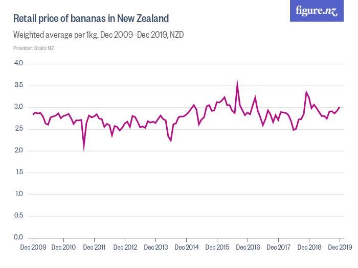 Line chart of price of bananas. The chart has a spiky line that doesn't align with any consistent time period.