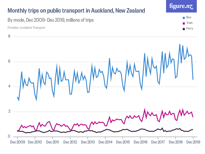 Line chart of public transport patronage in Auckland which spikes from month to month but overall increases each year