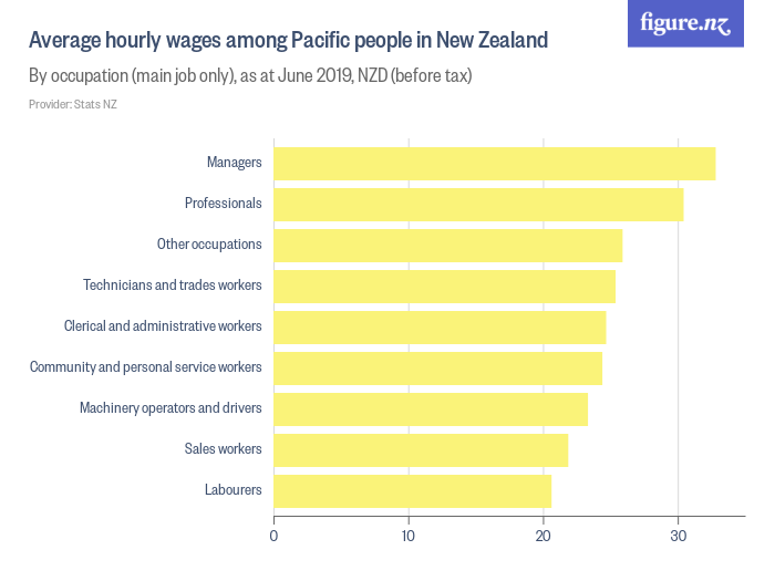Columns charts showing average hourly wages among Pacific people. Managers earn the most, labourers the least.