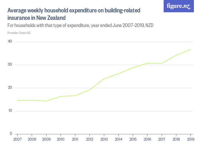 Line chart showing average weekly household expenditure on building-related
insurance in NZ. The line is increasing.